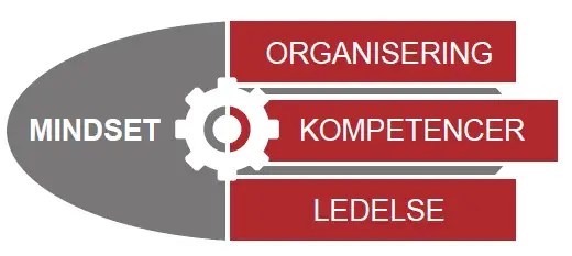 Figuren viser de fire vilkår for implementeringen: Mindset, organisering, kompetencer og ledelse