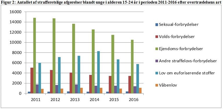 Figur 2 viser antallet af seks forskellige strafferetlige afg&oslash;relser blandt unge i alderen 15 til 24 &aring;r i perioden 2011 til 2016. 